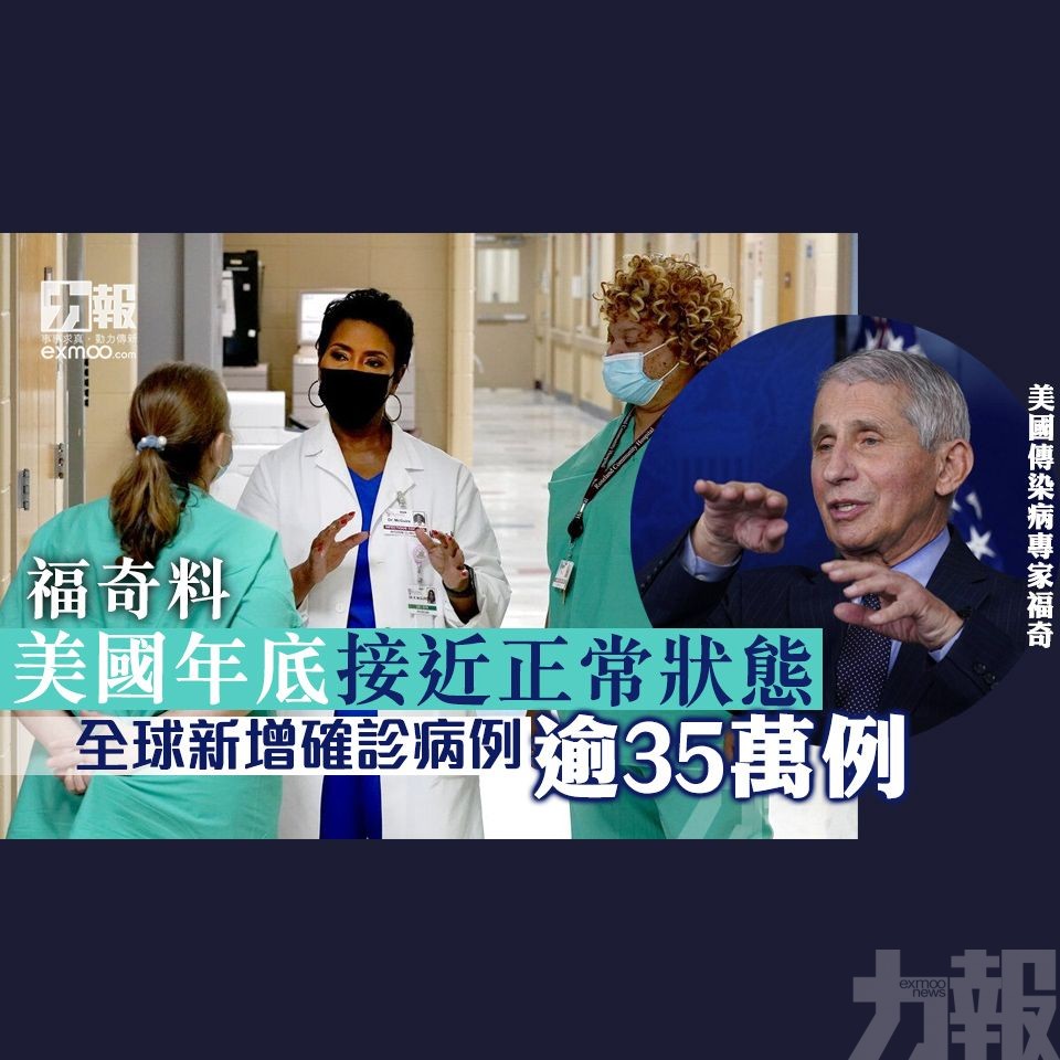 全球新增確診病例逾35萬例