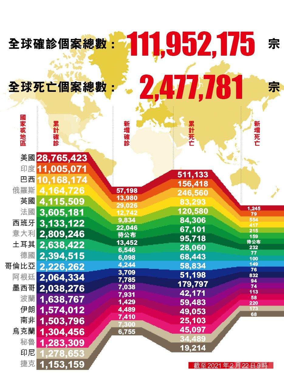 全球新增確診病例逾35萬例