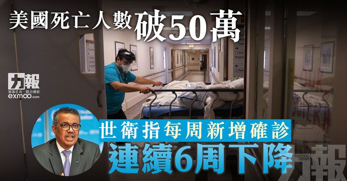 世衛指每周新增確診連續6周下降