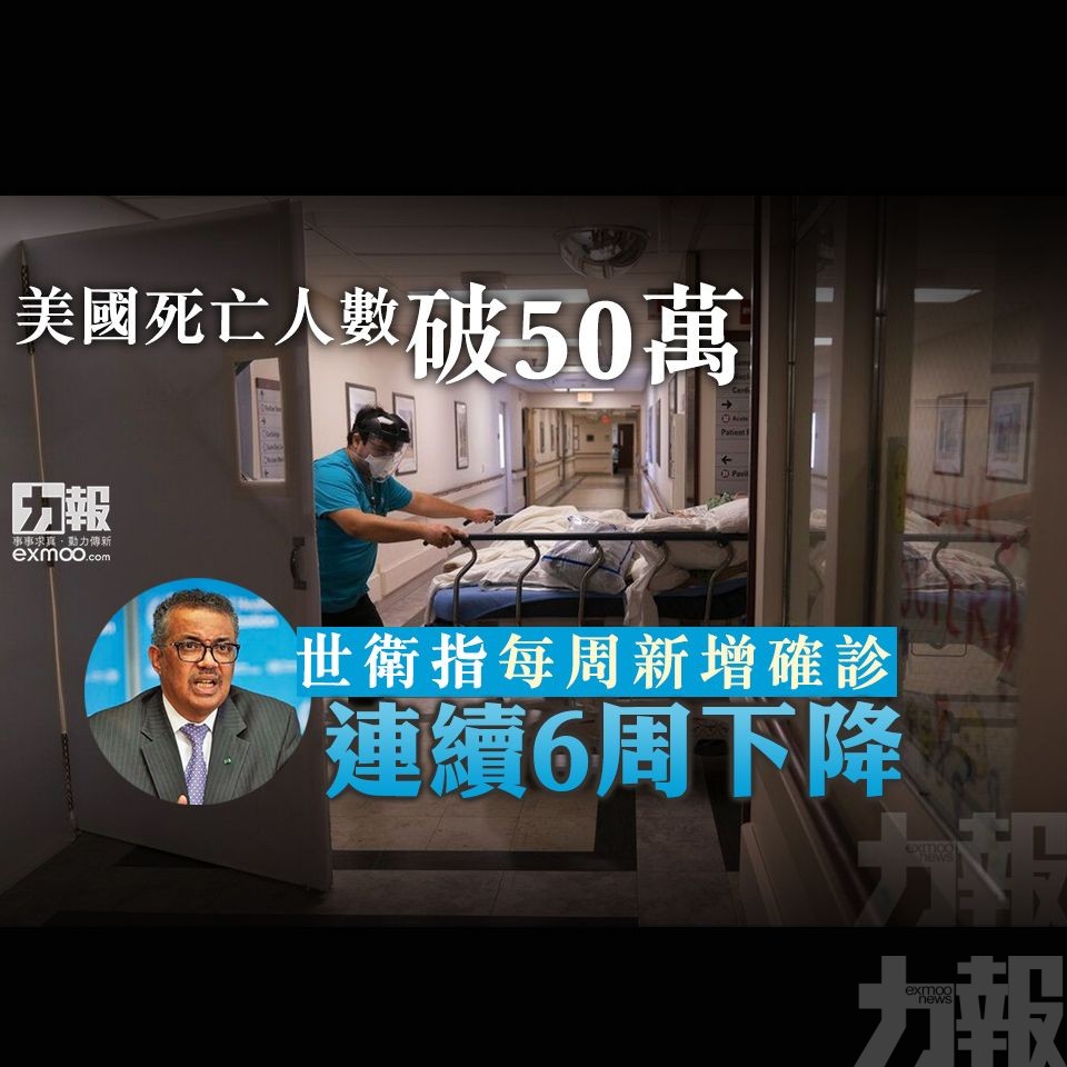 世衛指每周新增確診連續6周下降