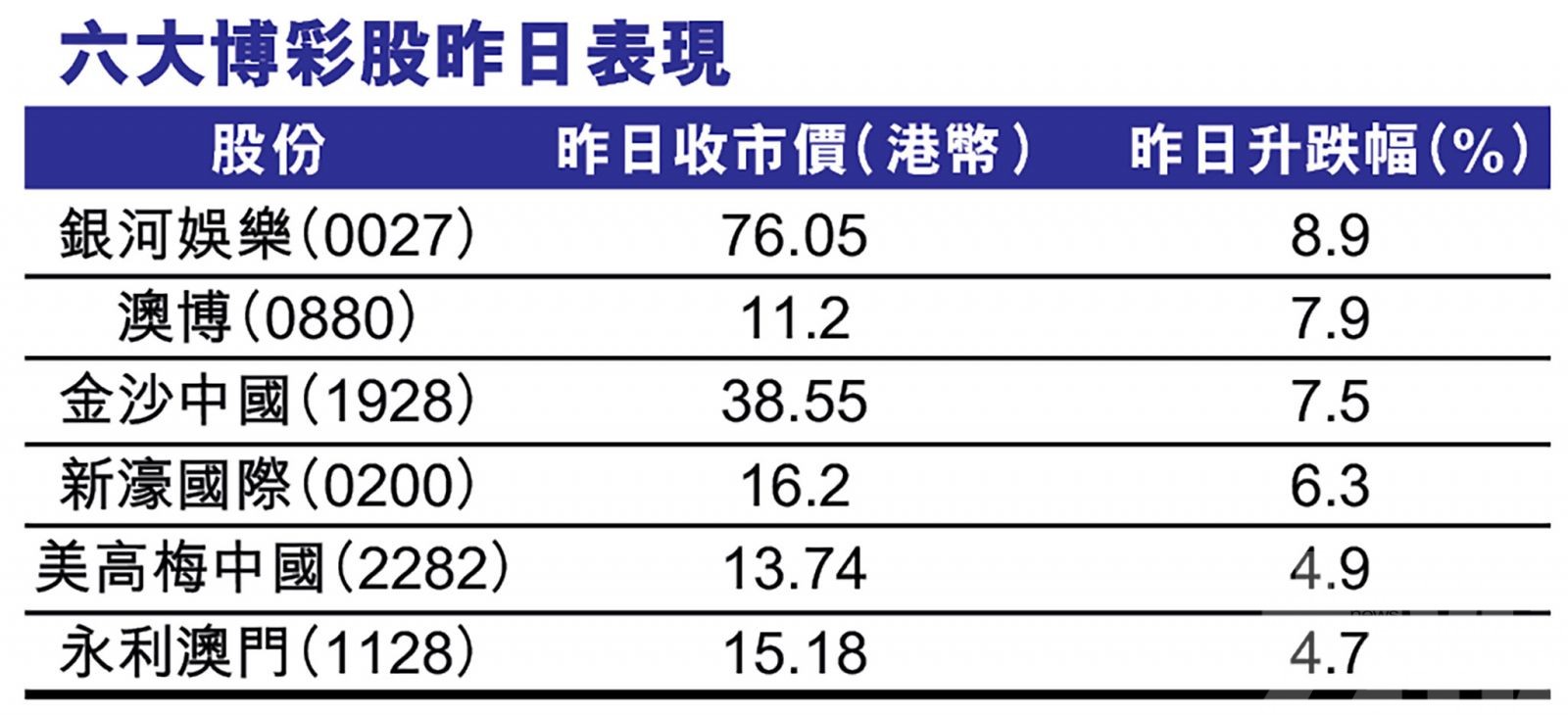 博彩股全線做好行業風險回報轉利好