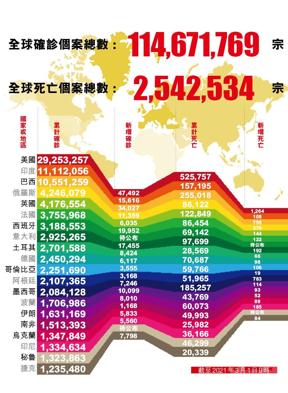 全球新增確診逾30萬例