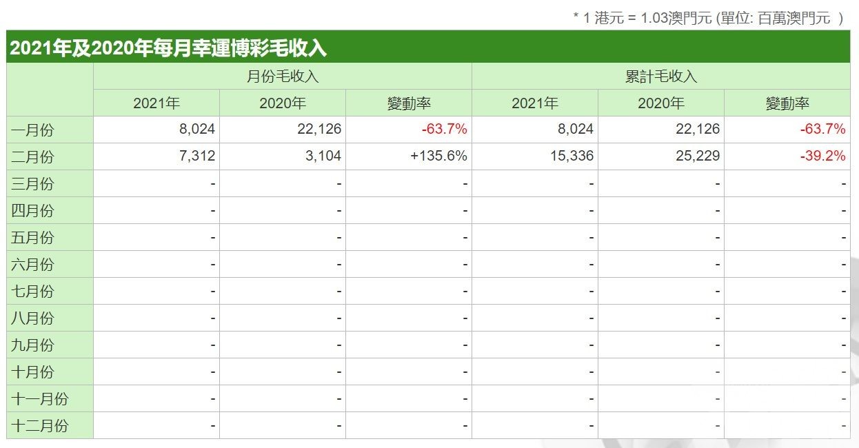 16個月以來首次按年上升