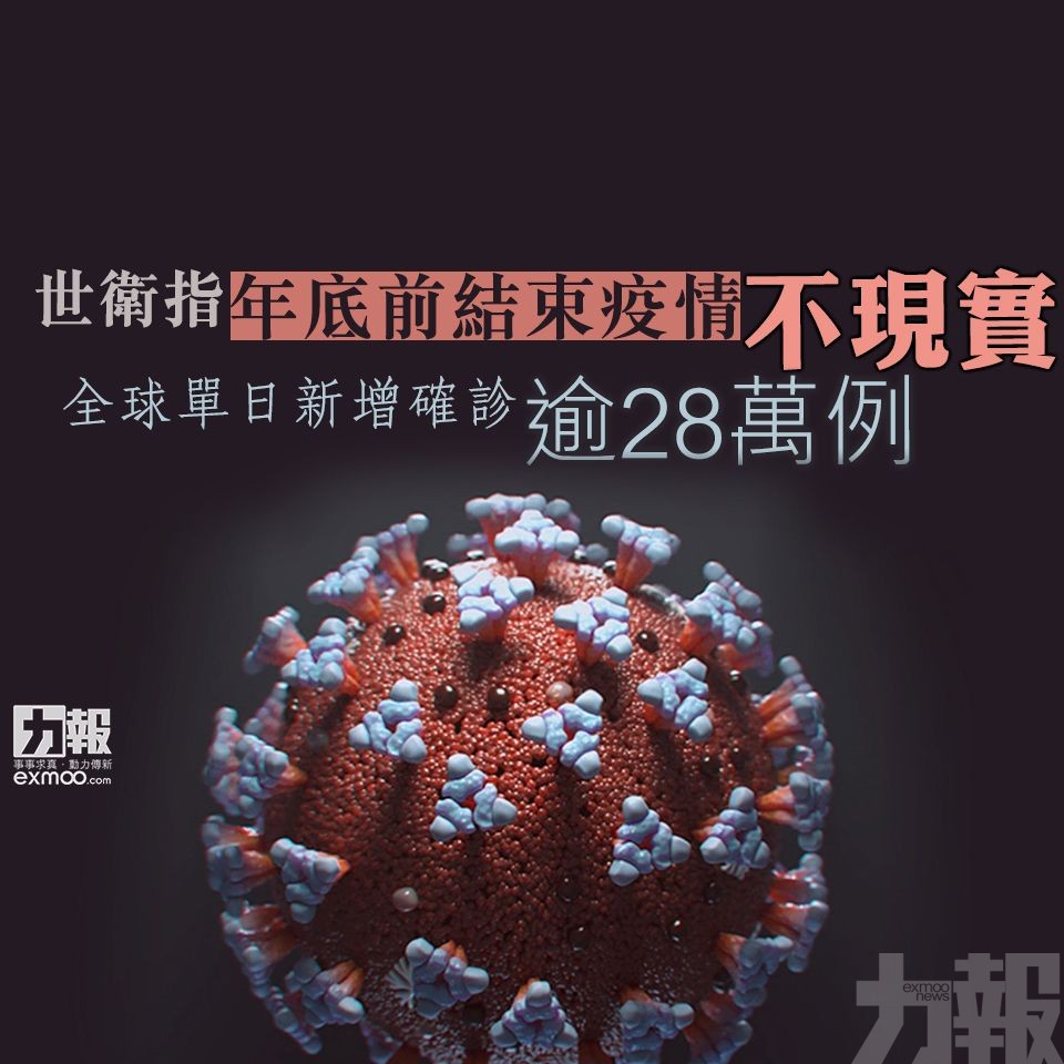 全球單日新增確診逾28萬例