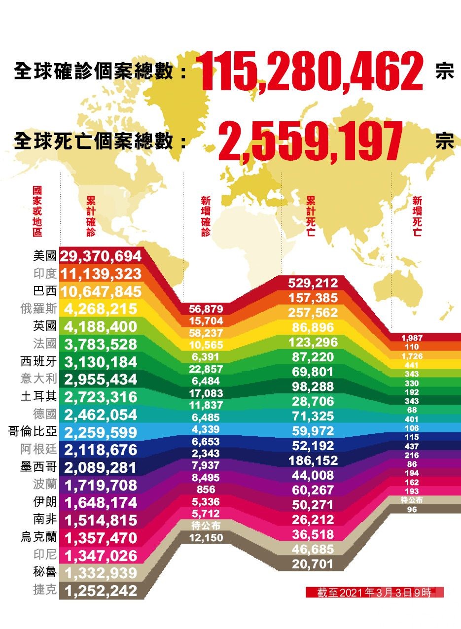 全球單日新增確診逾35萬例