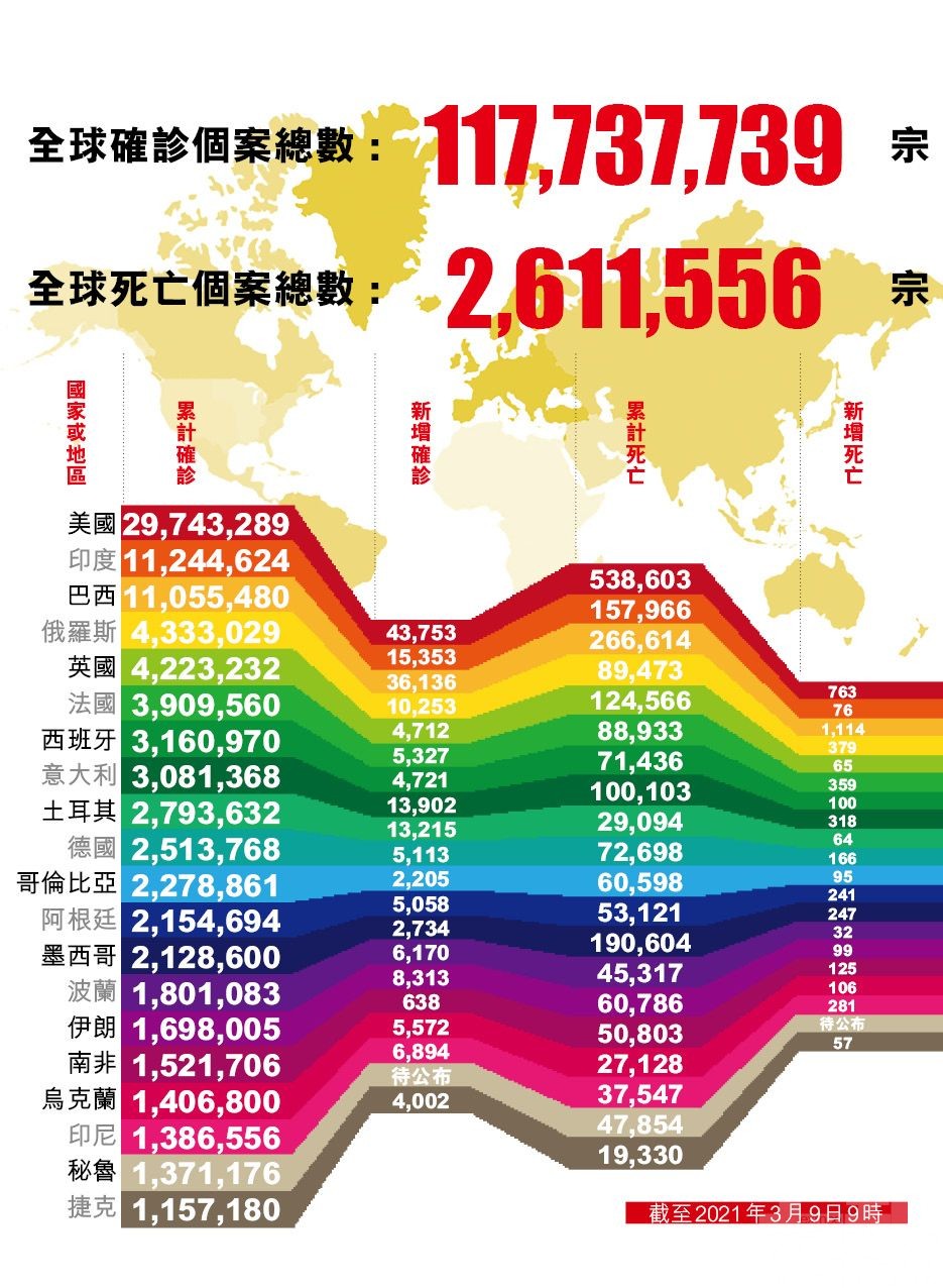 全球單日新增確診逾43萬例