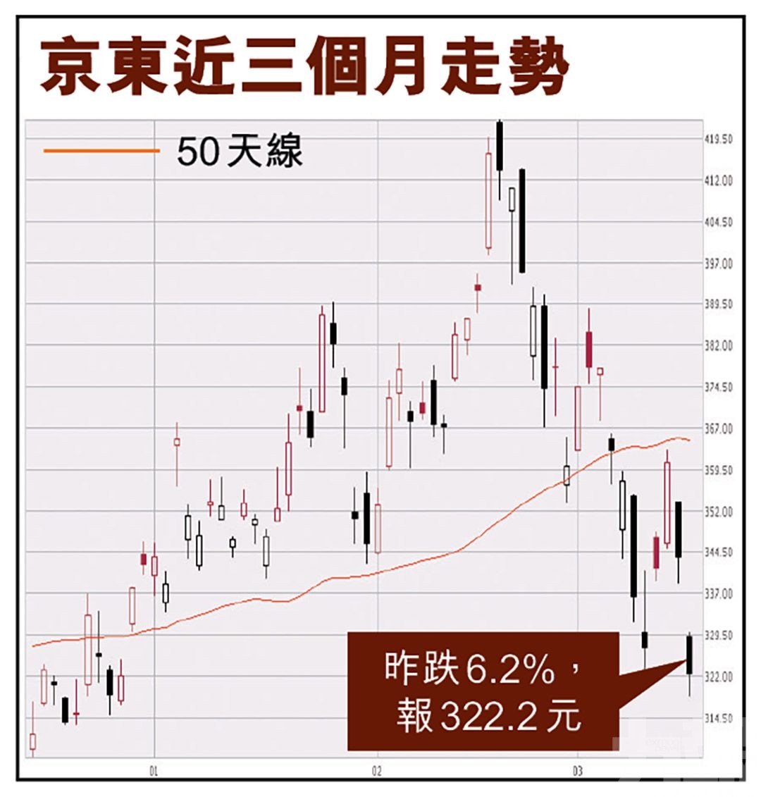 市場憂或成為監管目標京東昨挫逾6%