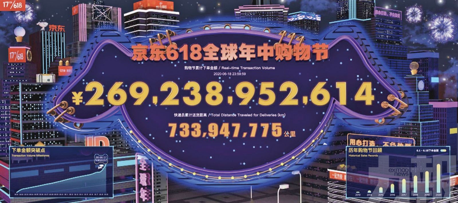 市場憂或成為監管目標京東昨挫逾6%