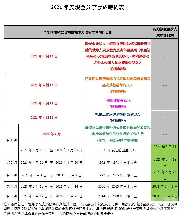 現金分享下月起兩方式發放