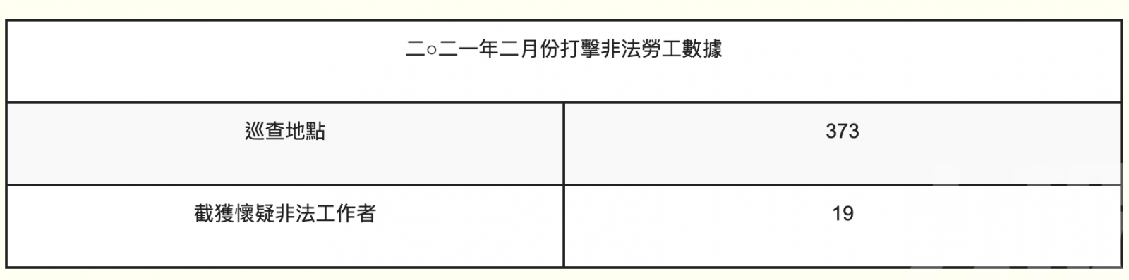 截獲懷疑非法工作者19人