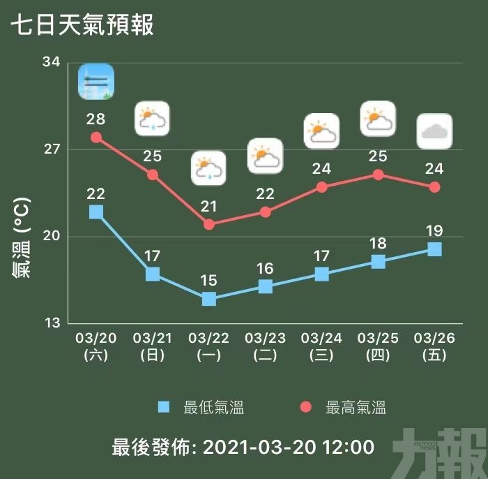 氣象局料下周一最低溫將降至約15℃