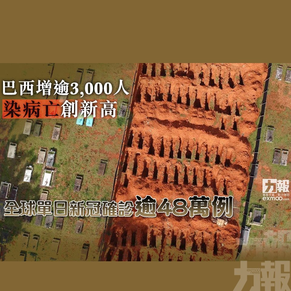 全球單日新冠確診逾48萬例