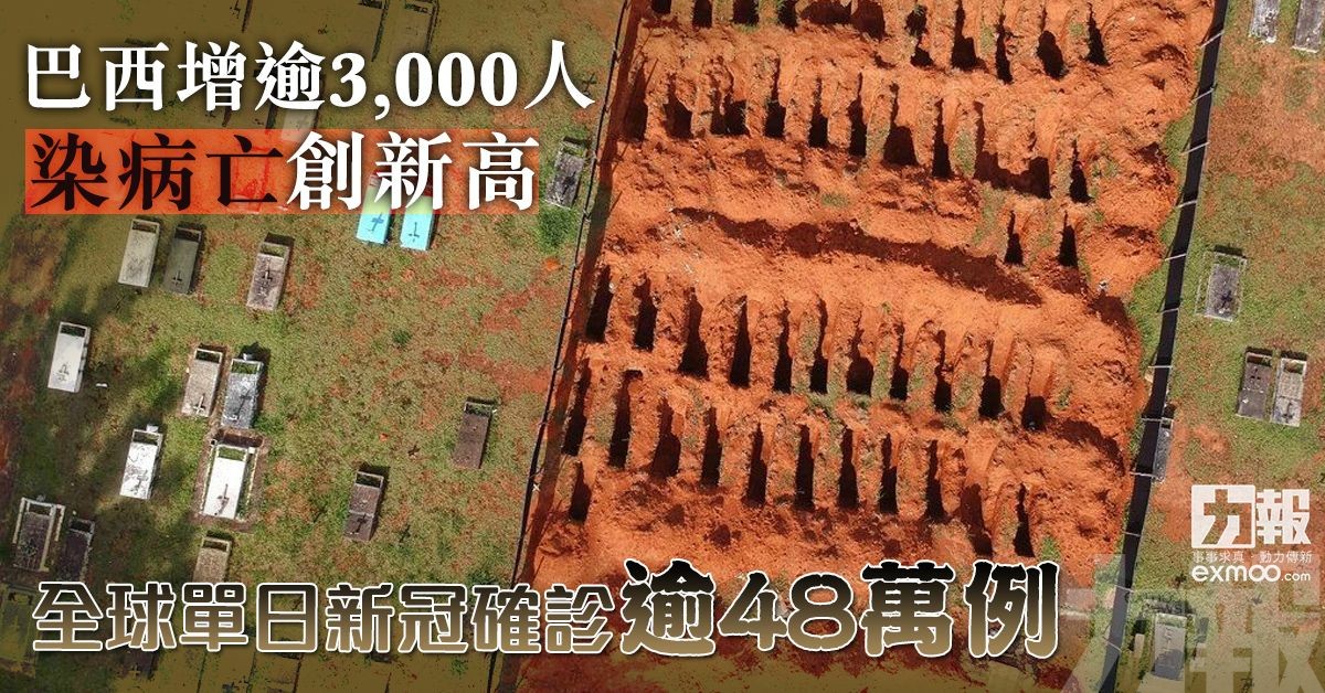 全球單日新冠確診逾48萬例