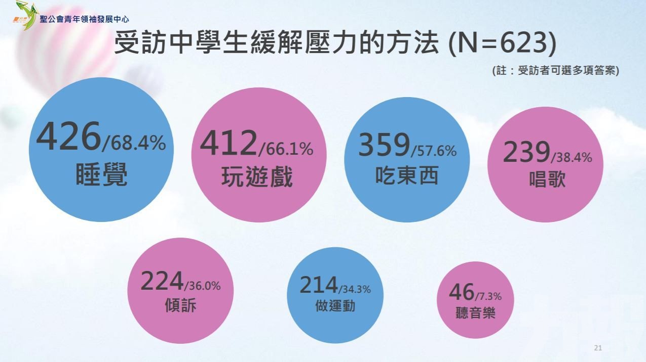 青年面對逆境只想「瞓醒先算」