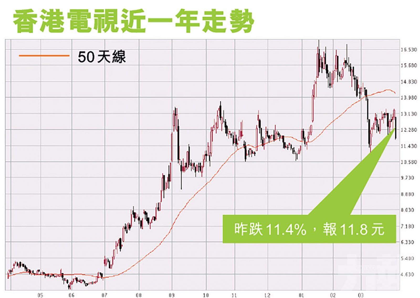 擬改名「香港科技探索」 惟股價昨仍插約一成二