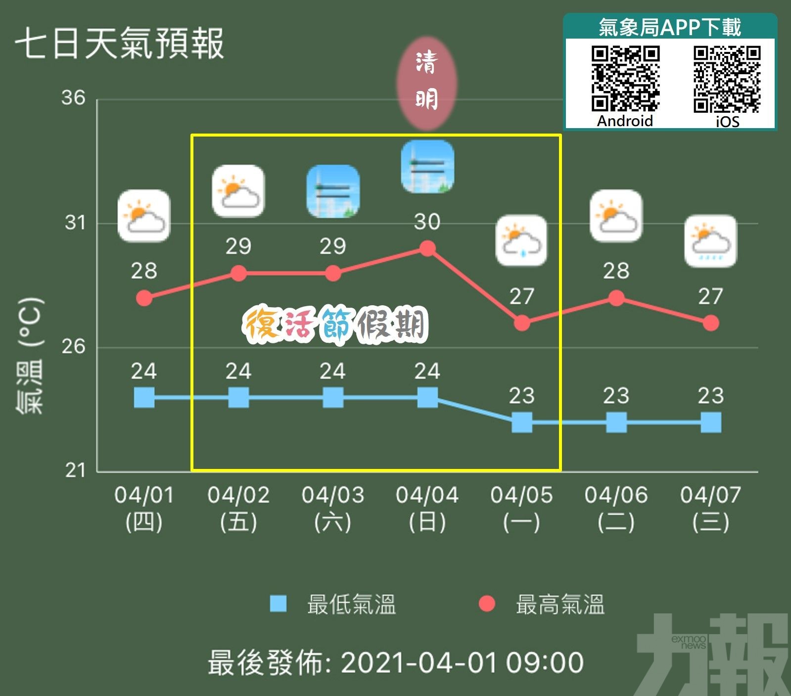 最高氣溫或達30℃