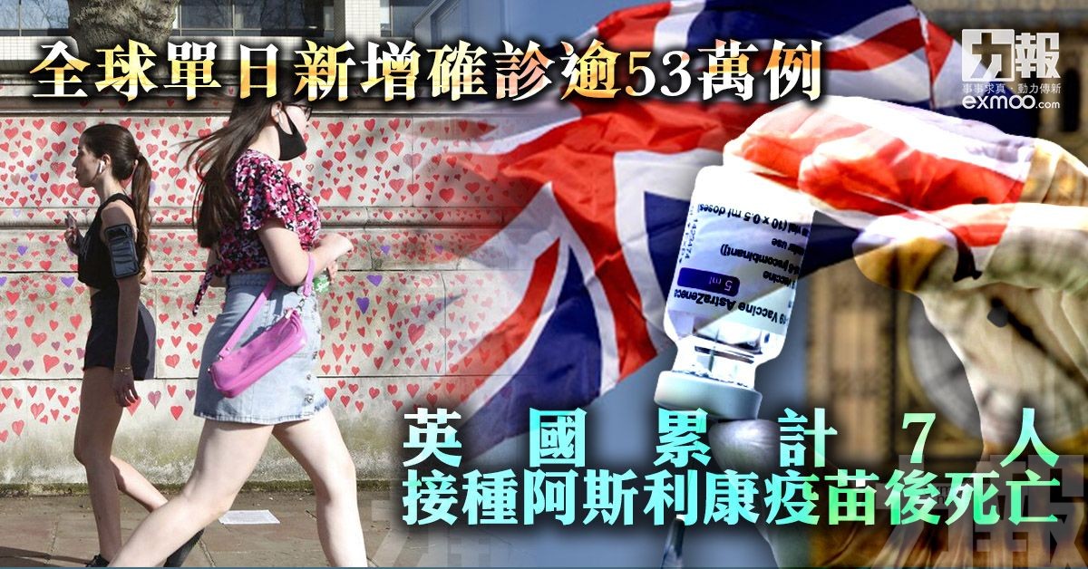 全球單日新增確診逾53萬例
