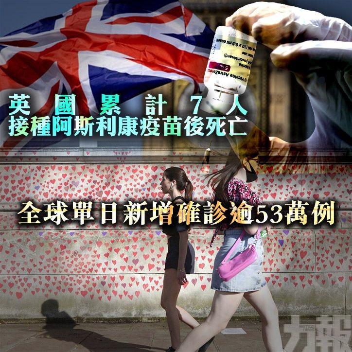 全球單日新增確診逾53萬例