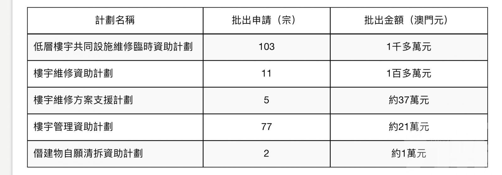 共批出198宗申請 涉1,200萬