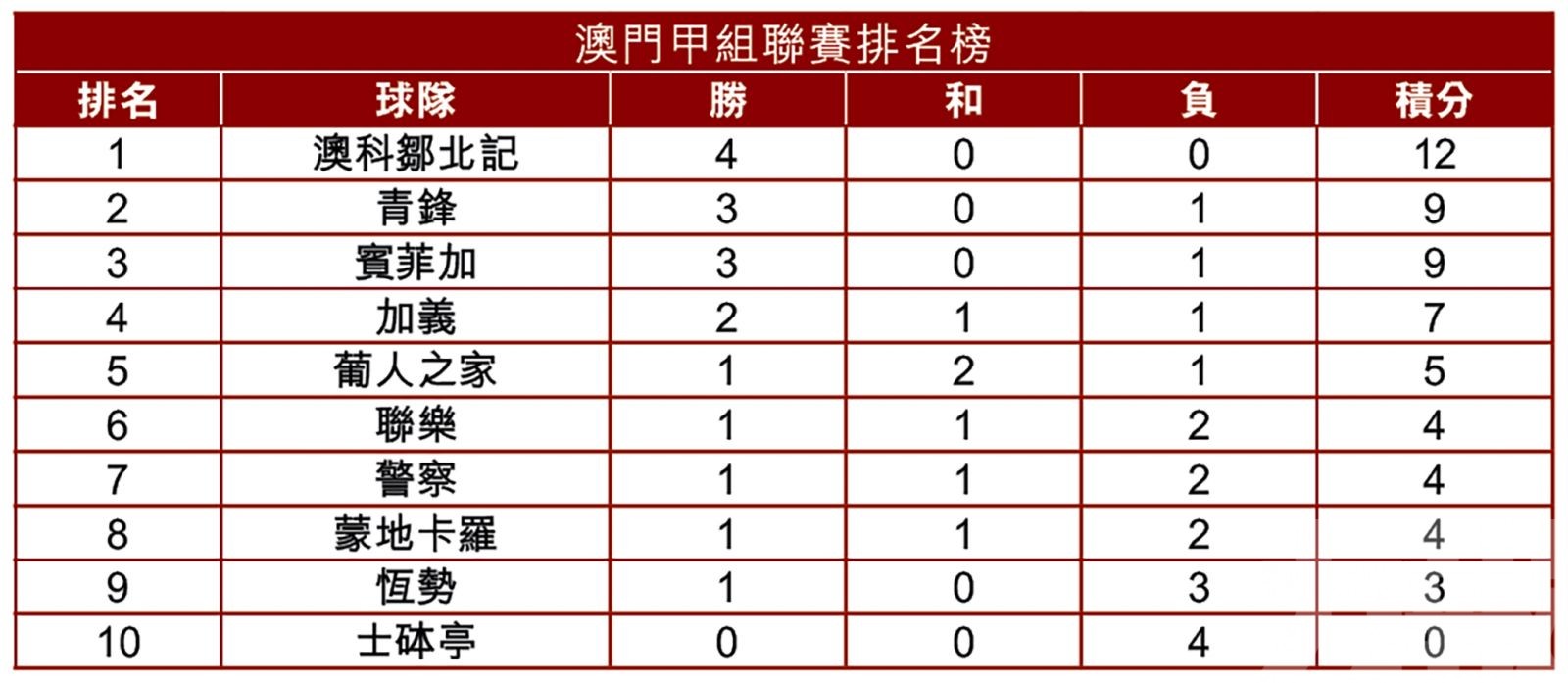 澳科鄒北記大破加義繼續領放