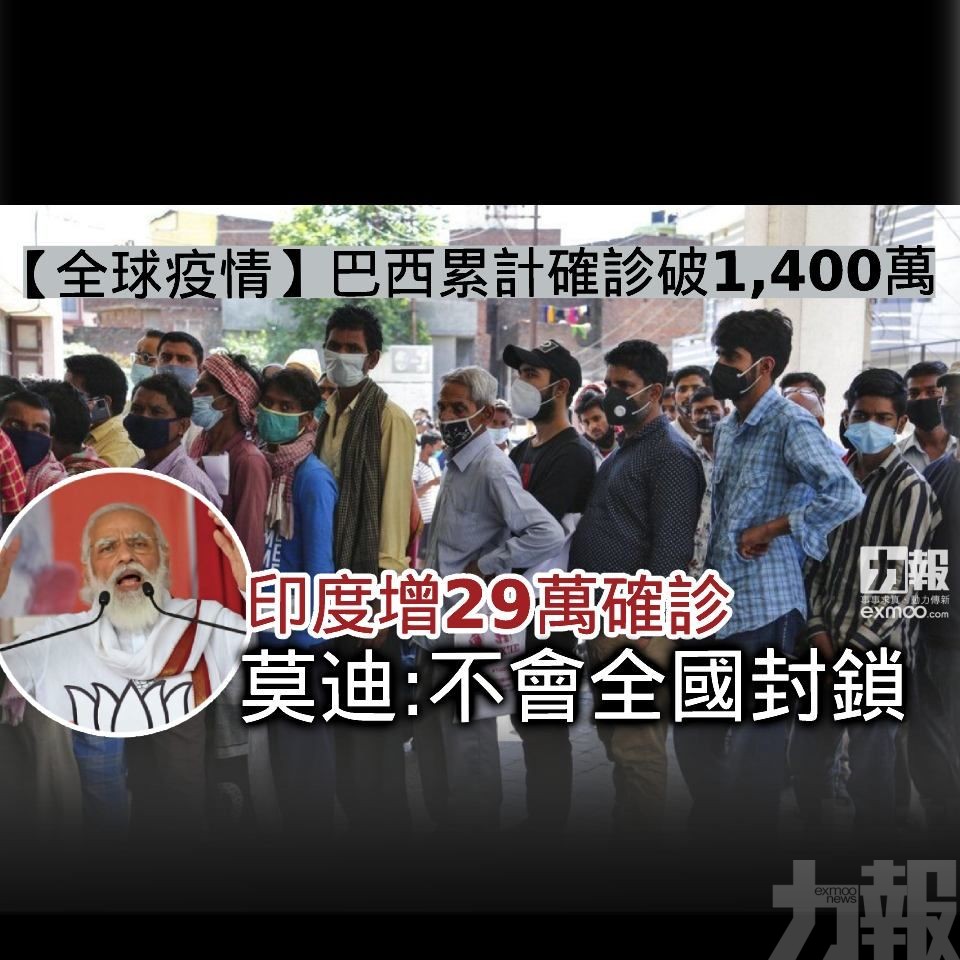 【全球疫情】巴西累計確診破1,400萬