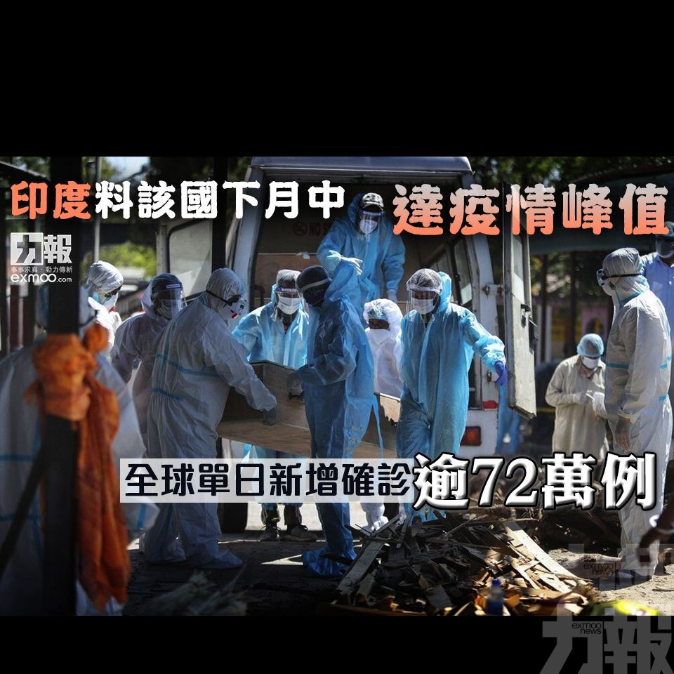 全球單日新增確診逾72萬例