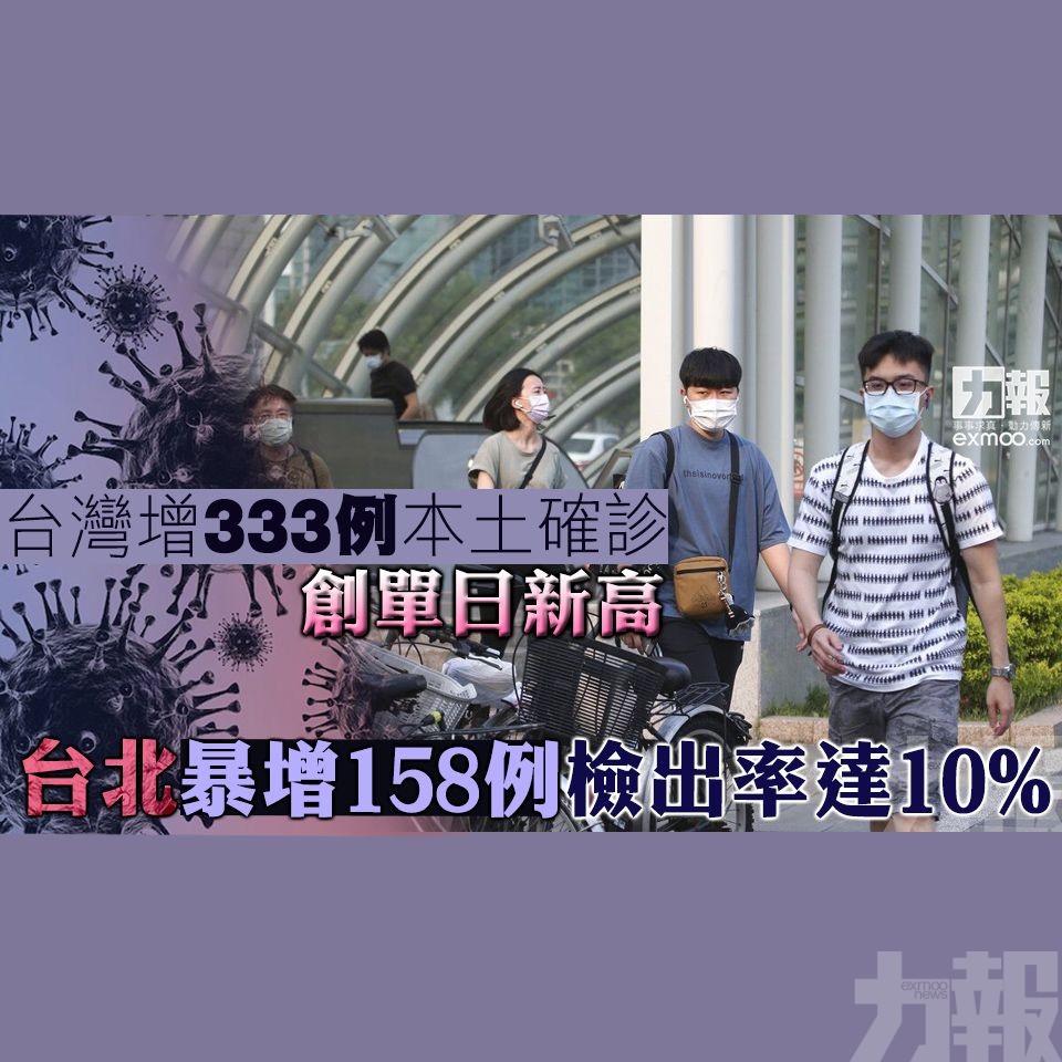 台北暴增158例檢出率達10%