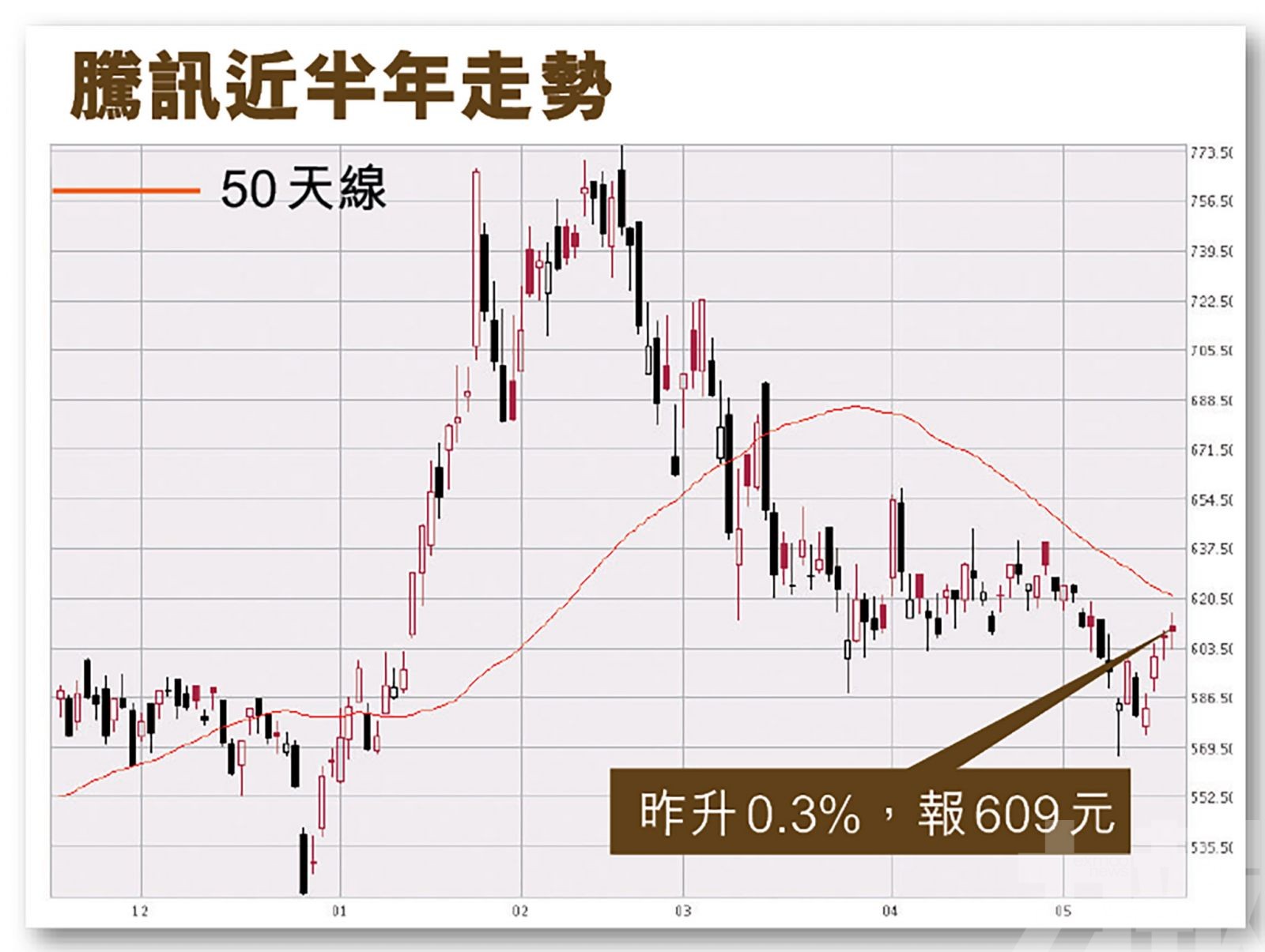 騰訊手遊增長放緩至19%