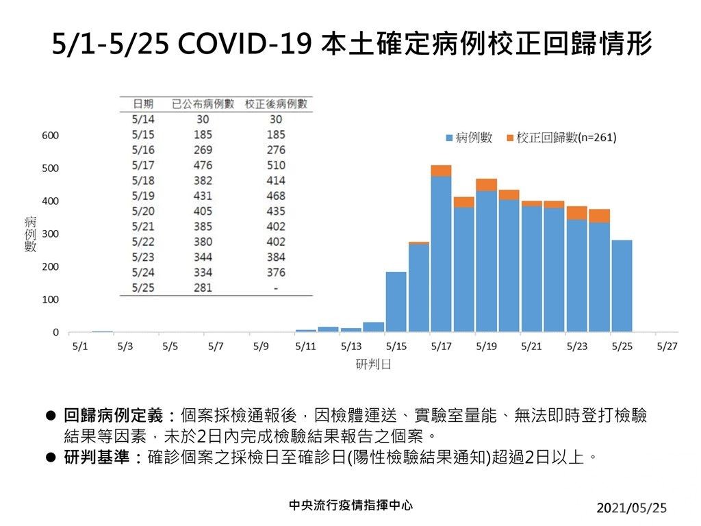 三級警戒延至6月14日