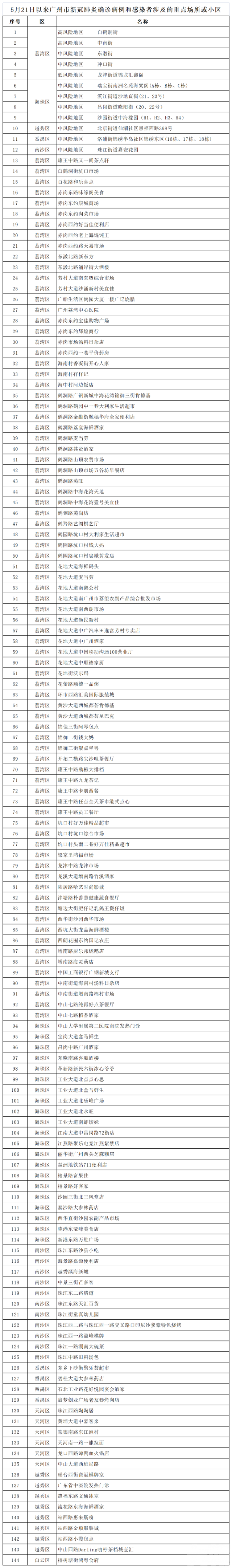​廣州98染疫者涉及這144個場所