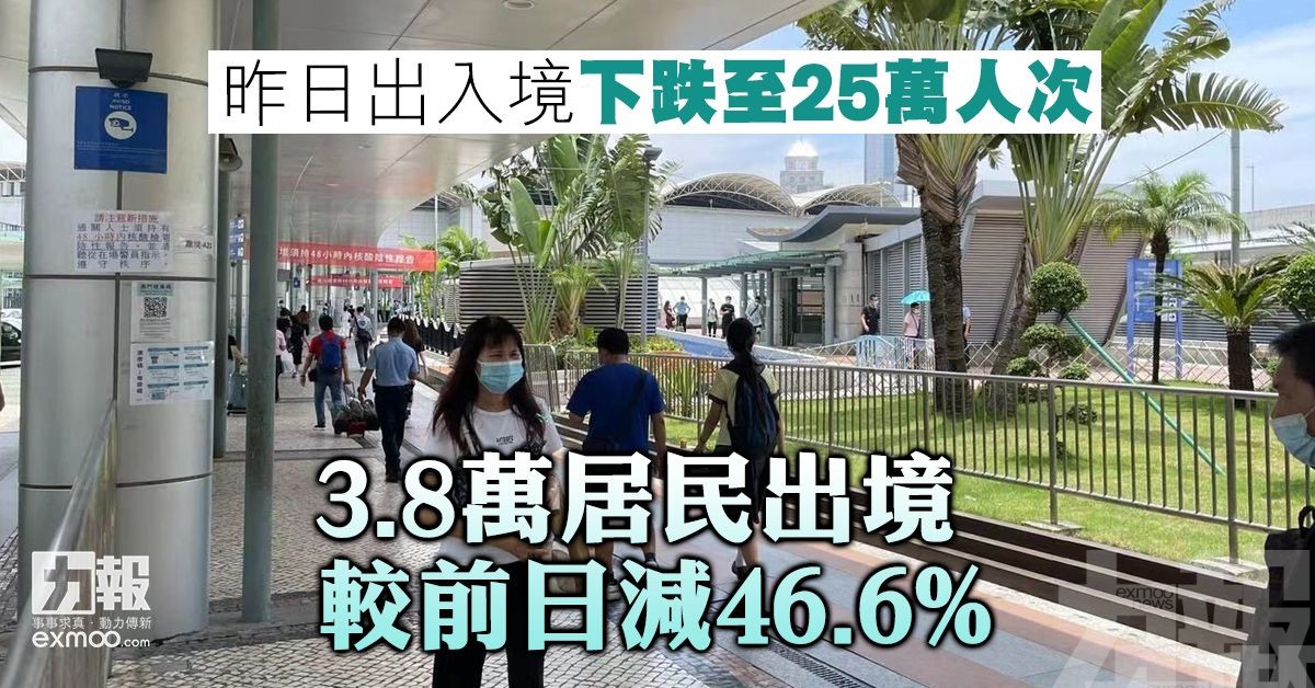 3.8萬居民出境 較前日減46.6%