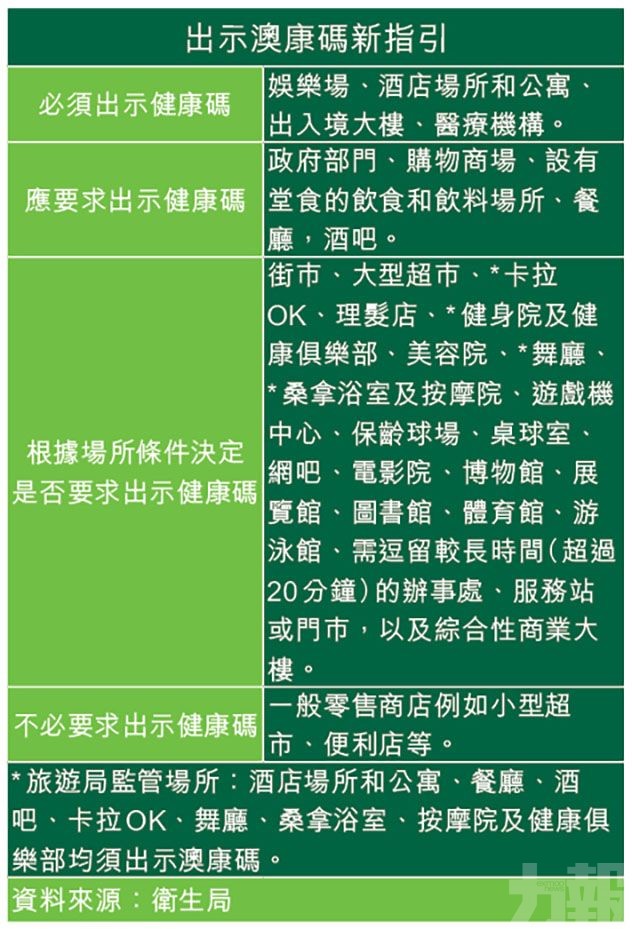 今起進入餐廳食肆商場 須出示健康碼綠碼