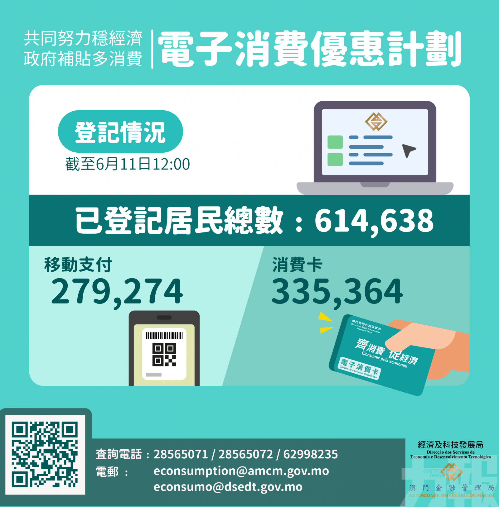 飲食業交易總金額最高 約佔19.7%