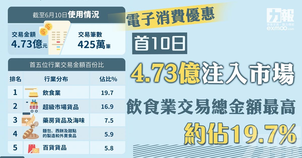 飲食業交易總金額最高 約佔19.7%