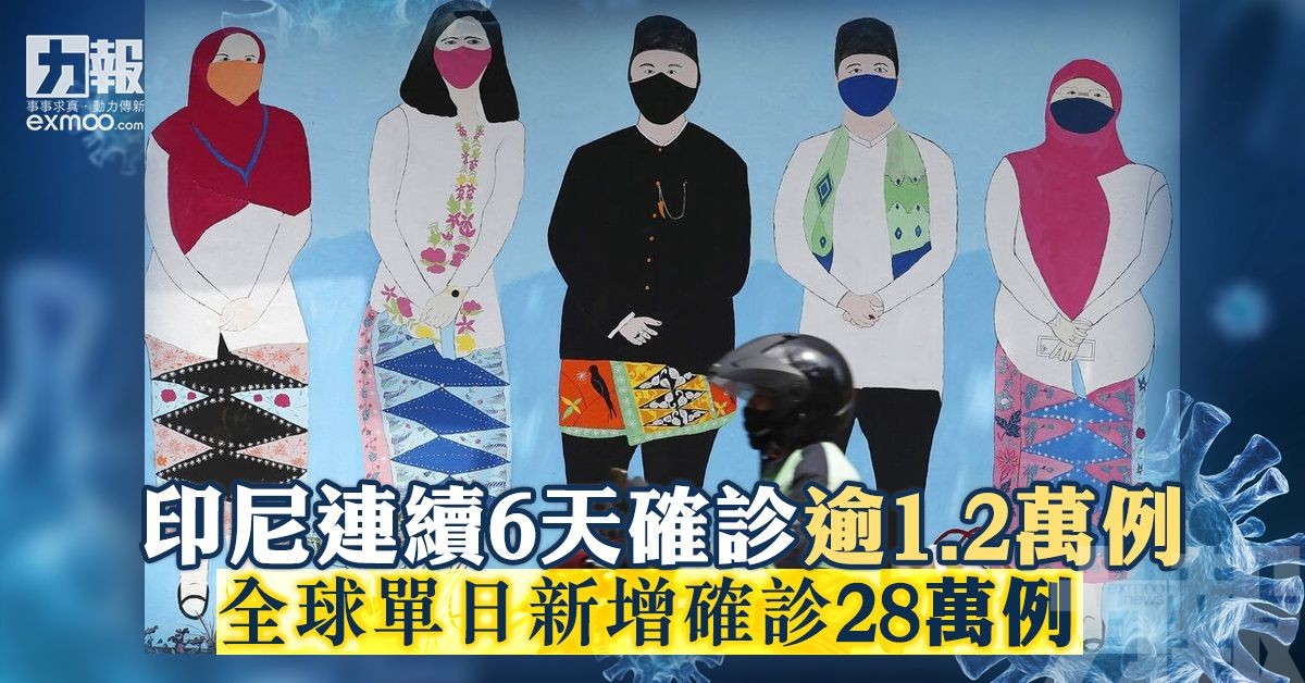 全球單日新增確診28萬例