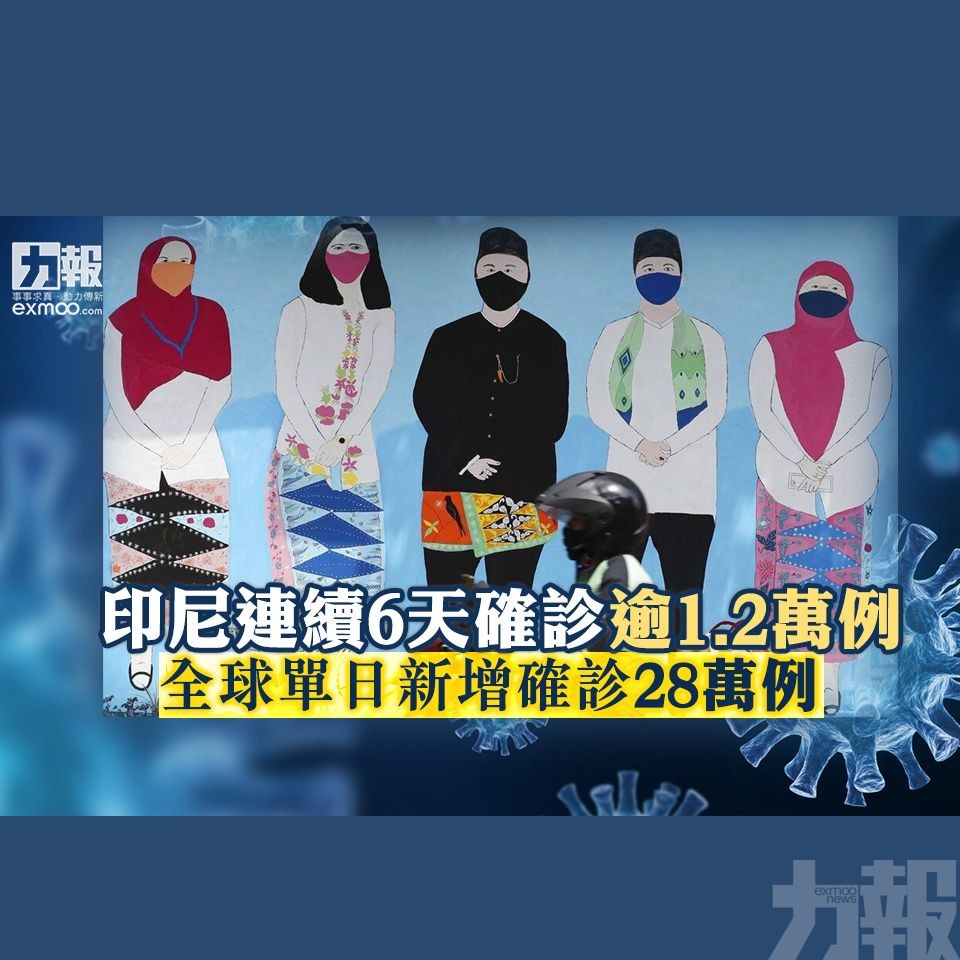 全球單日新增確診28萬例
