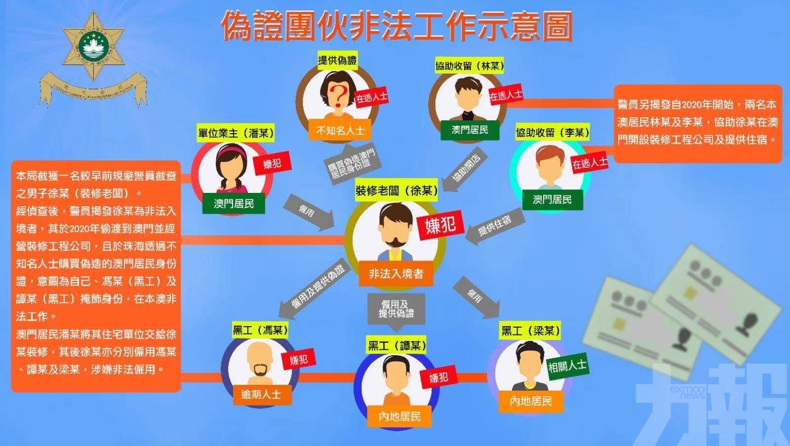 助警揭偽證黑工集團拘五男女