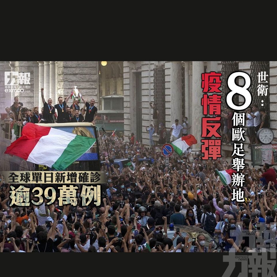 全球單日新增確診逾39萬例