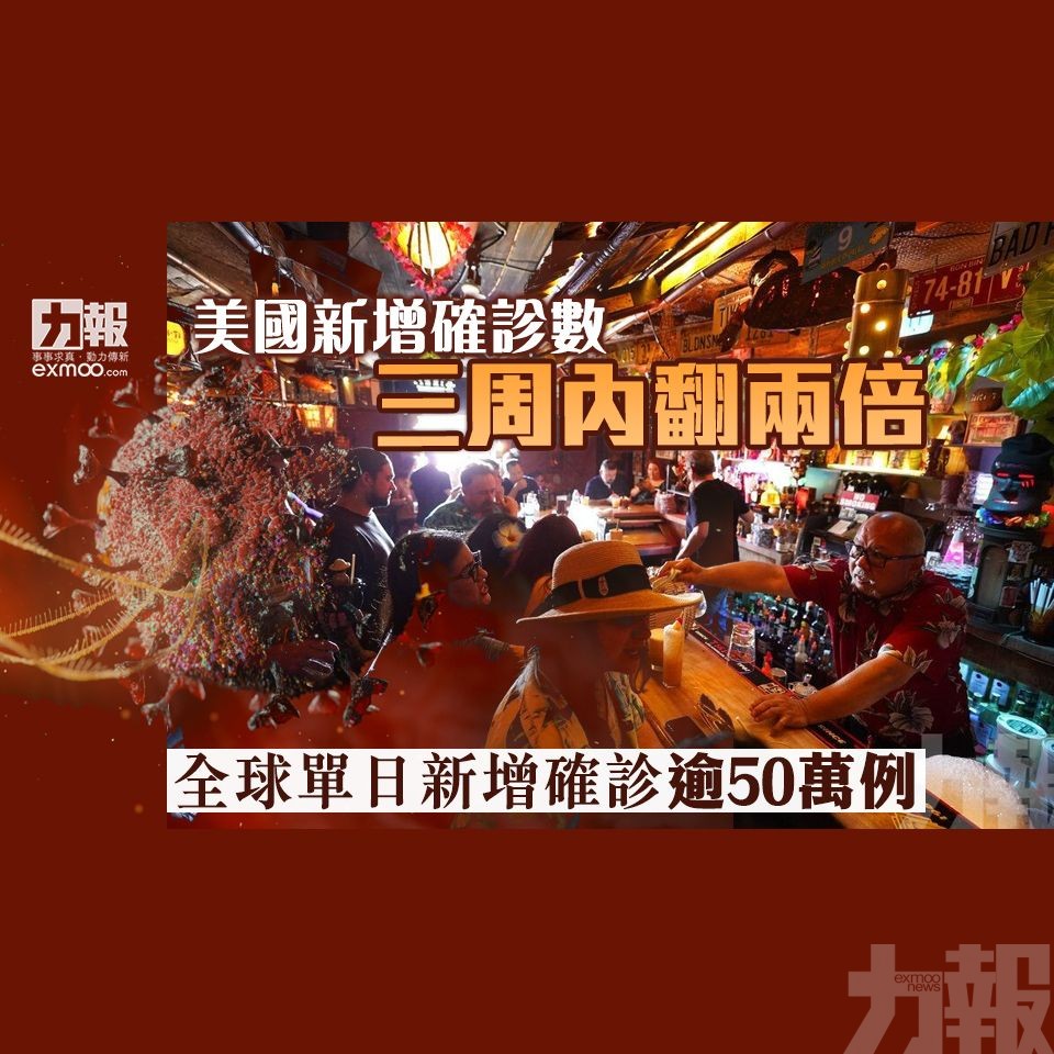 全球單日新增確診逾50萬例