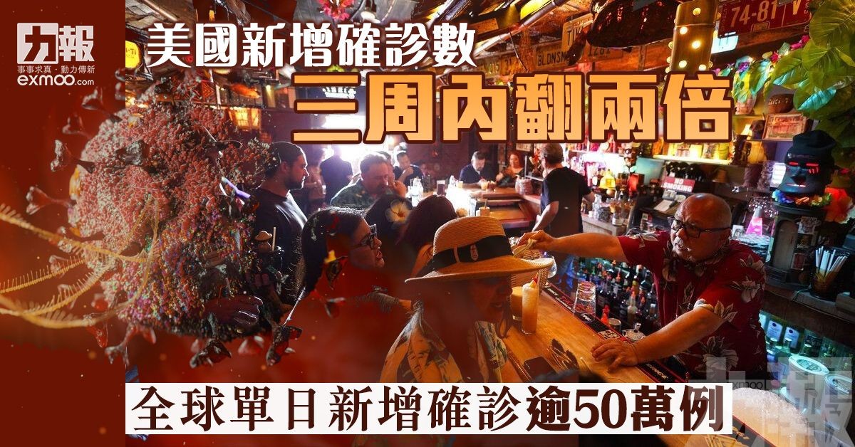 全球單日新增確診逾50萬例