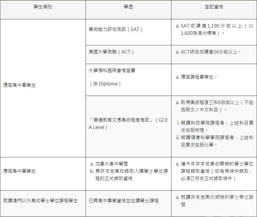 明起可登記直接入學澳大學士課程