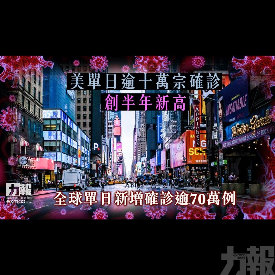 全球單日新增確診逾70萬例