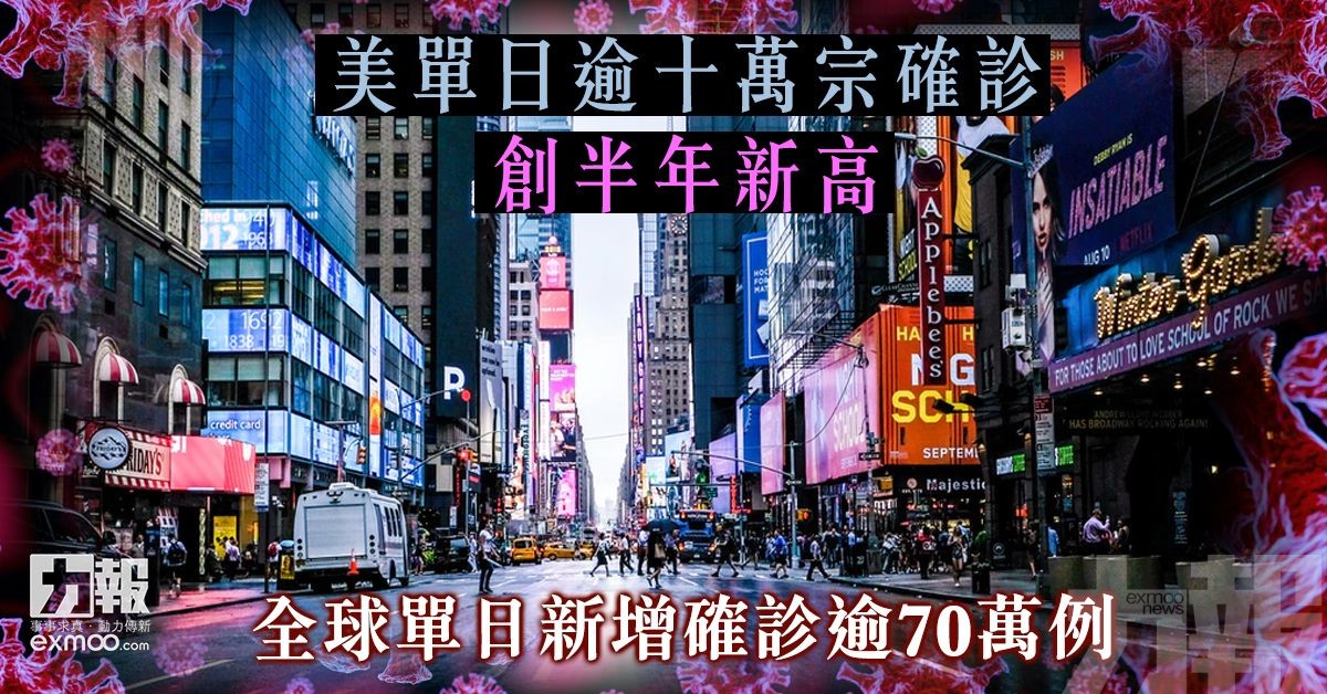 全球單日新增確診逾70萬例