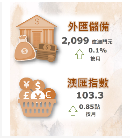 按月升0.1%