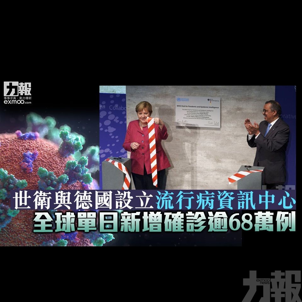 全球單日新增確診逾68萬例