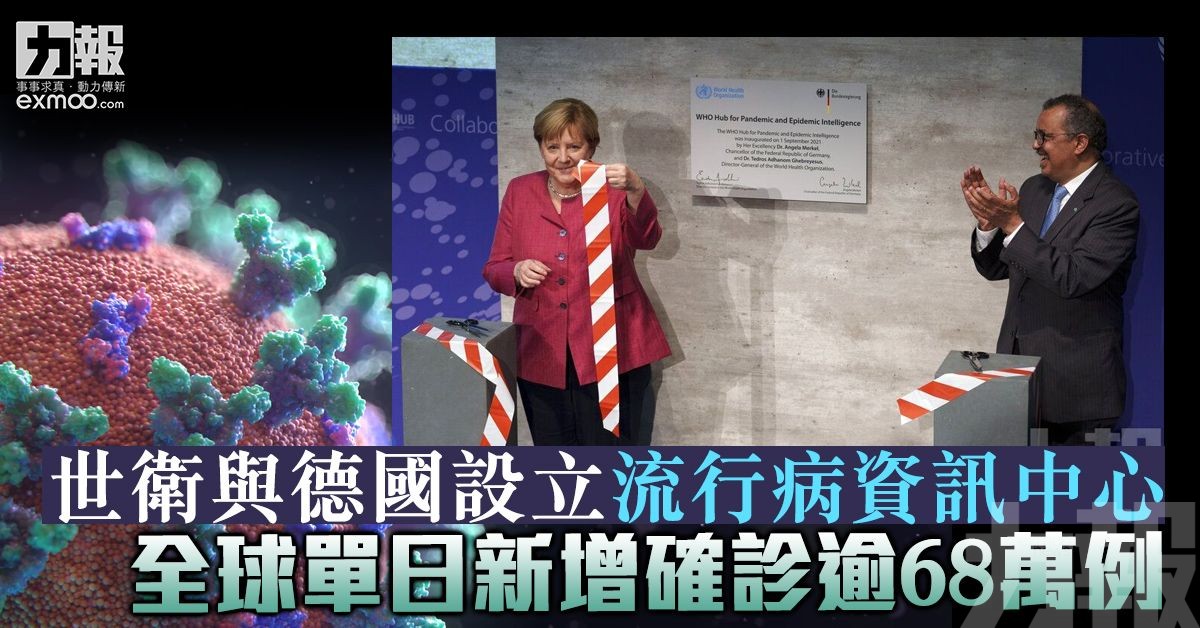 全球單日新增確診逾68萬例