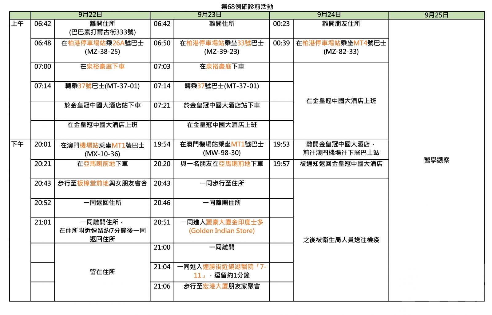 當局公布第68-71例患者活動軌跡