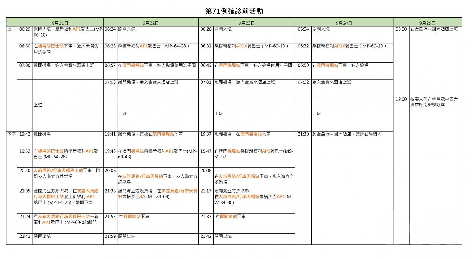 當局公布第68-71例患者活動軌跡