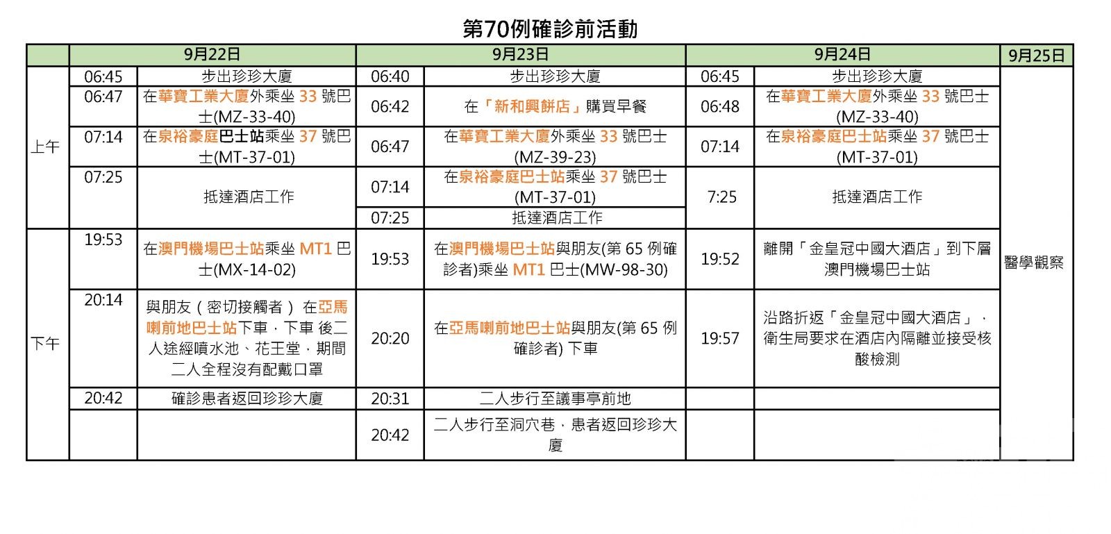 當局公布第68-71例患者活動軌跡