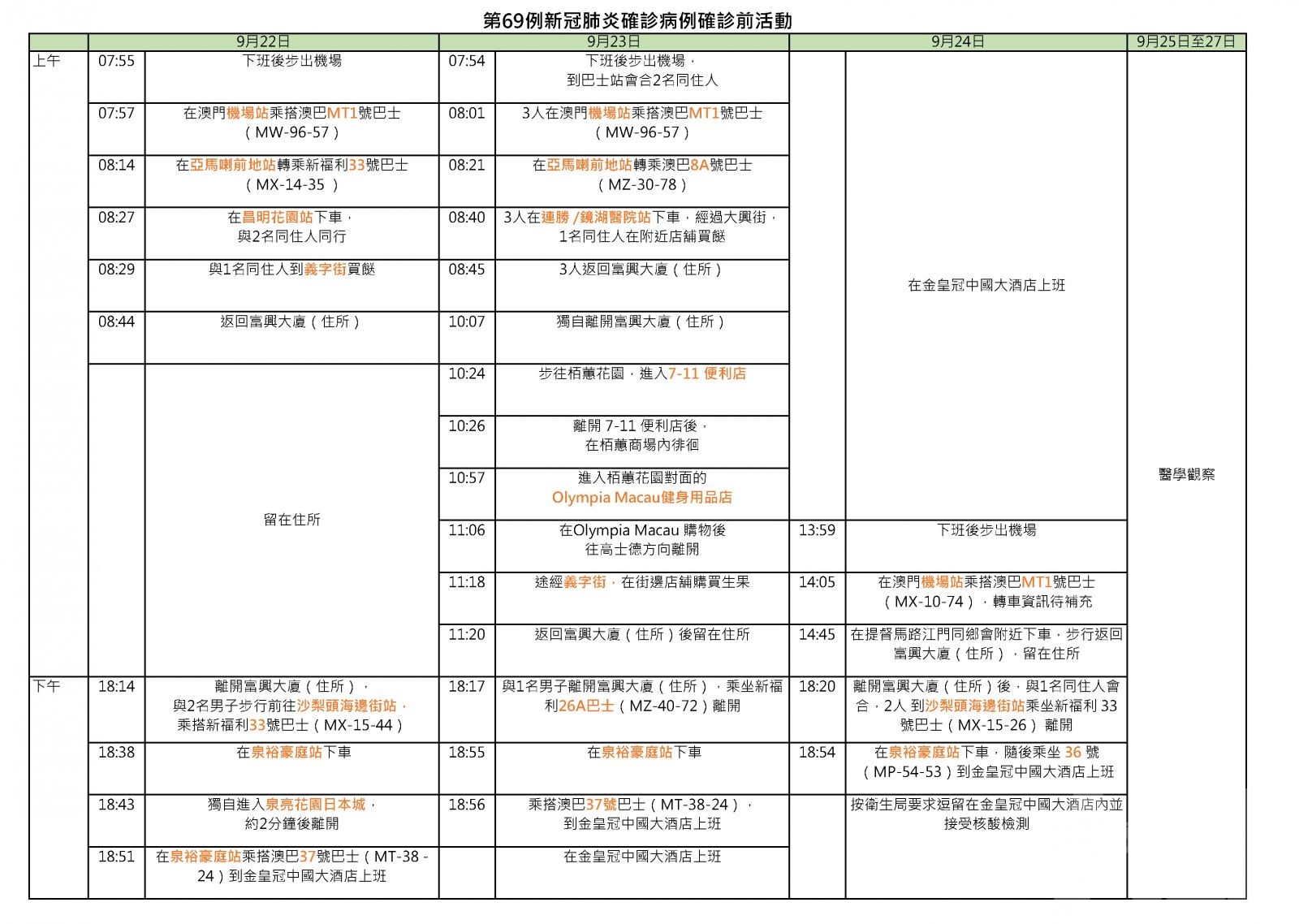 當局公布第68-71例患者活動軌跡